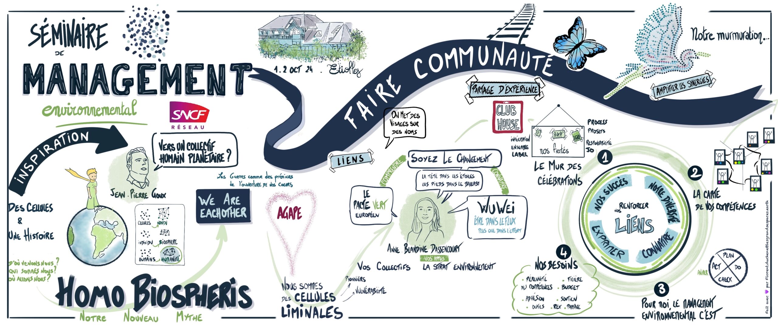 Fresque dessinée par un facilitatuer graphique de Toulouse, représetnatn le chemin d'un groupe pendant une journée de sémininaire. Cela parle d'homo biospheris, un concept de Jean Pierre Goux qui pose la question de comment faire collectif pour un futur souhaitable