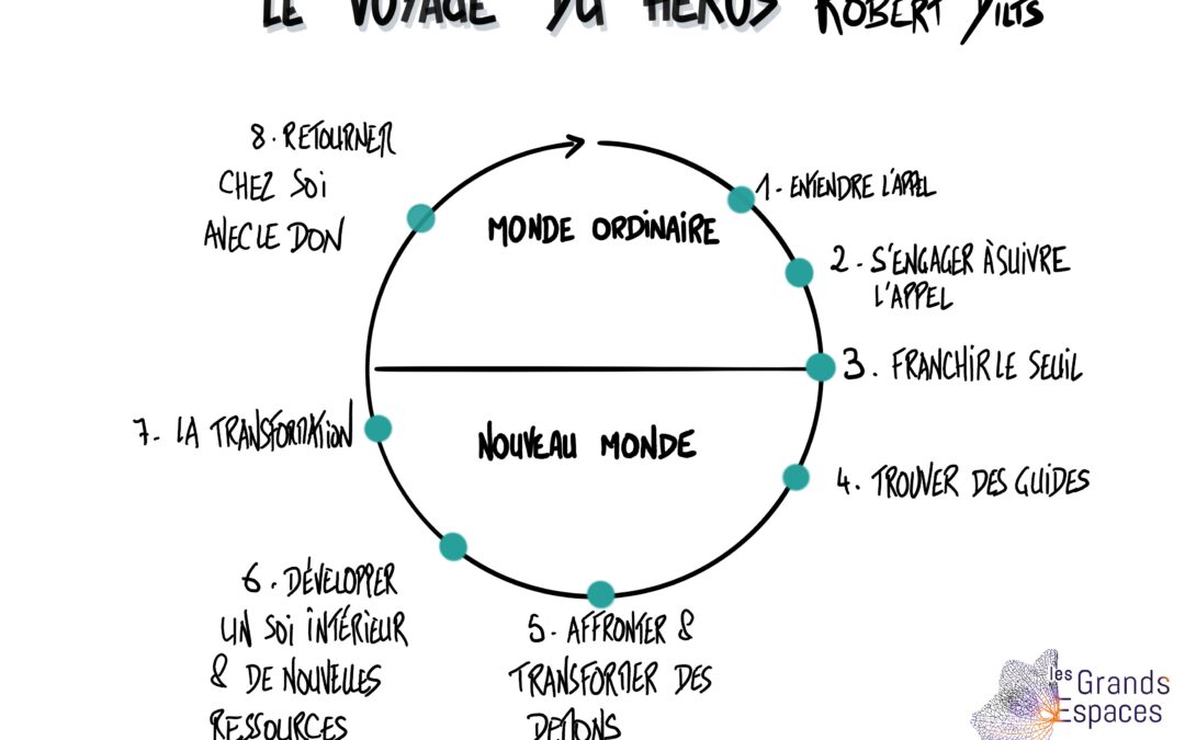 La transformation, quel voyage !