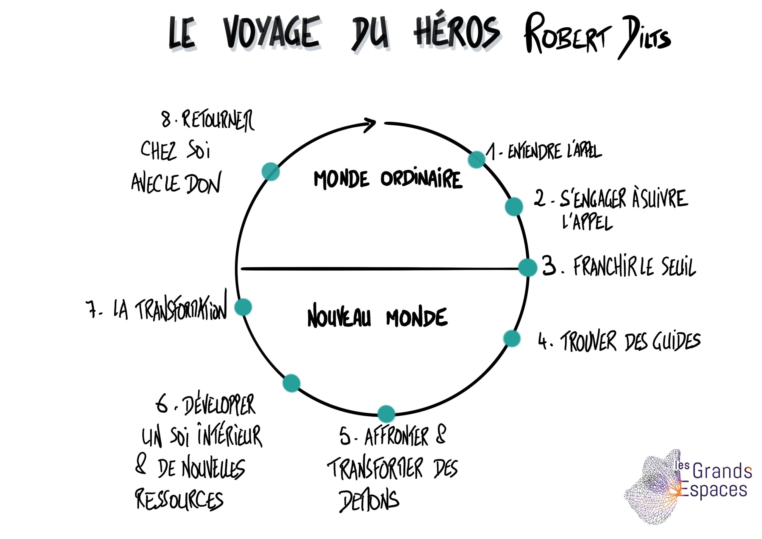 La transformation, quel voyage !
